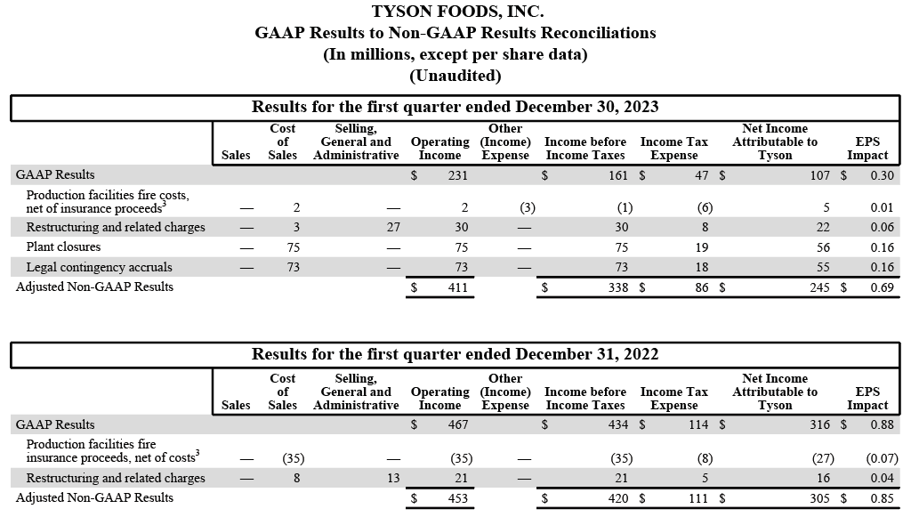 Tyson Foods Reports First Quarter 2025 Results Tyson Foods
